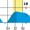 Shemya Island tide chart for Saturday, December 10, 2022