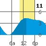 Shemya Island tide chart for Sunday, December 11, 2022