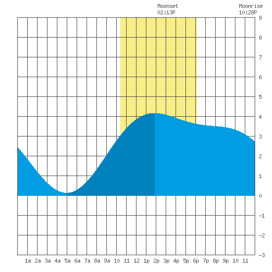 Shemya Island tide chart for Monday, December 12, 2022
