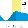 Shemya Island tide chart for Monday, December 12, 2022