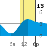 Shemya Island tide chart for Tuesday, December 13, 2022