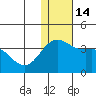 Shemya Island tide chart for Wednesday, December 14, 2022
