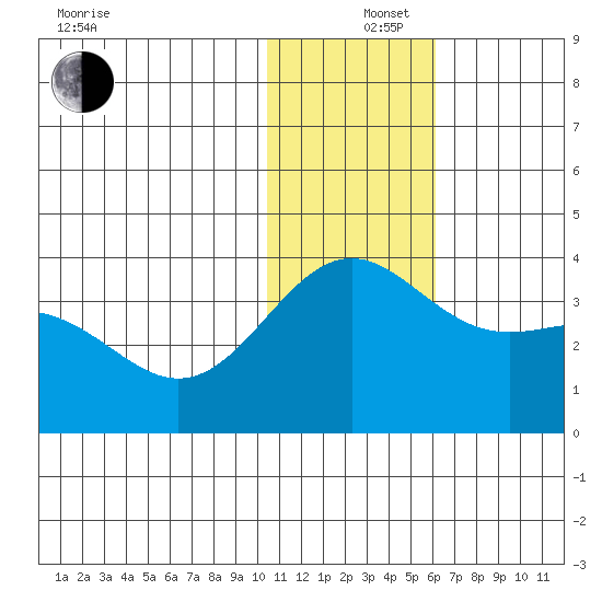 Shemya Island tide chart for Thursday, December 15, 2022