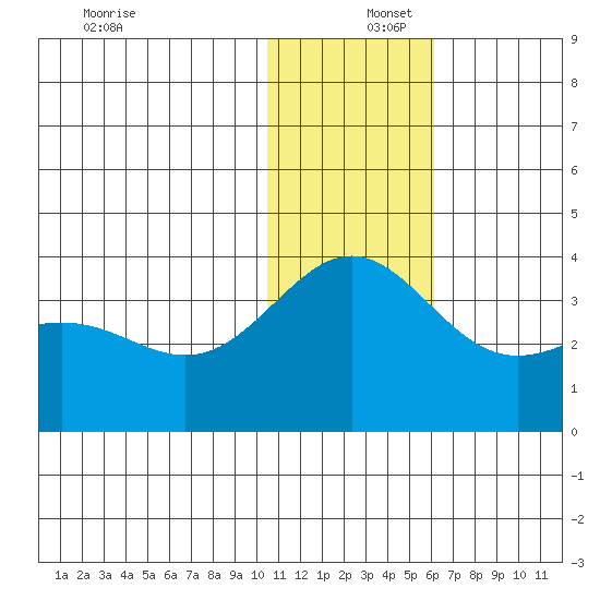 Shemya Island tide chart for Friday, December 16, 2022
