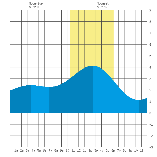 Shemya Island tide chart for Saturday, December 17, 2022
