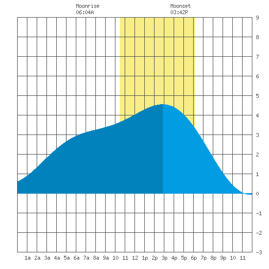 Shemya Island tide chart for Monday, December 19, 2022