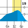 Shemya Island tide chart for Monday, December 19, 2022