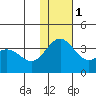 Shemya Island tide chart for Thursday, December 1, 2022