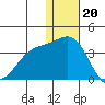 Shemya Island tide chart for Tuesday, December 20, 2022