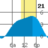 Shemya Island tide chart for Wednesday, December 21, 2022