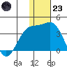 Shemya Island tide chart for Friday, December 23, 2022