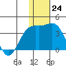 Shemya Island tide chart for Saturday, December 24, 2022