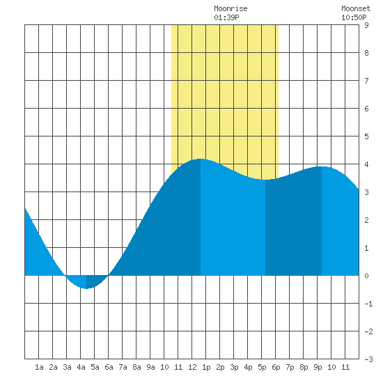 Shemya Island tide chart for Monday, December 26, 2022