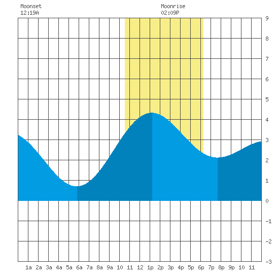 Shemya Island tide chart for Wednesday, December 28, 2022