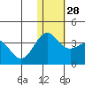 Shemya Island tide chart for Wednesday, December 28, 2022
