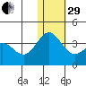 Shemya Island tide chart for Thursday, December 29, 2022