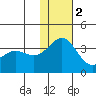 Shemya Island tide chart for Friday, December 2, 2022