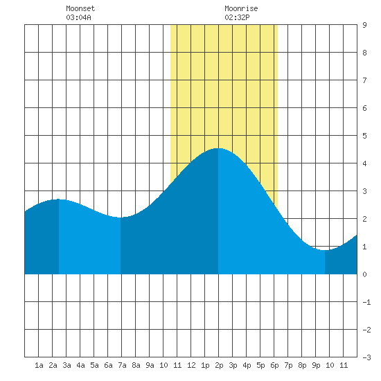 Shemya Island tide chart for Friday, December 30, 2022