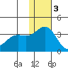 Shemya Island tide chart for Saturday, December 3, 2022