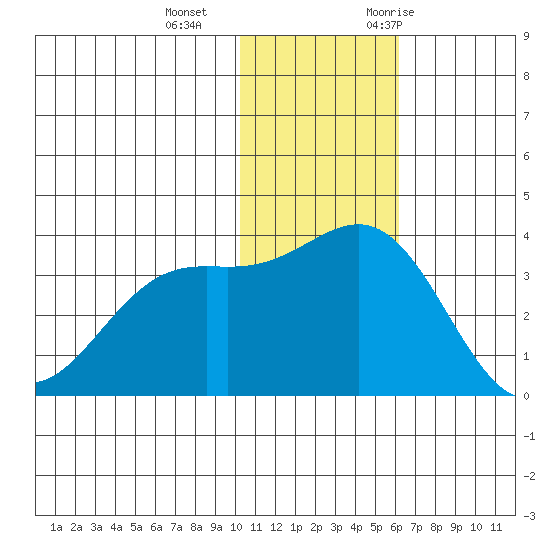 Shemya Island tide chart for Sunday, December 4, 2022