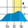 Shemya Island tide chart for Sunday, December 4, 2022