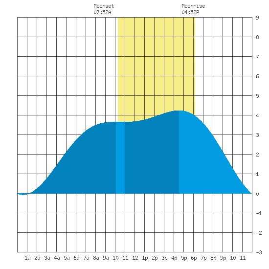 Shemya Island tide chart for Monday, December 5, 2022