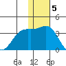 Shemya Island tide chart for Monday, December 5, 2022