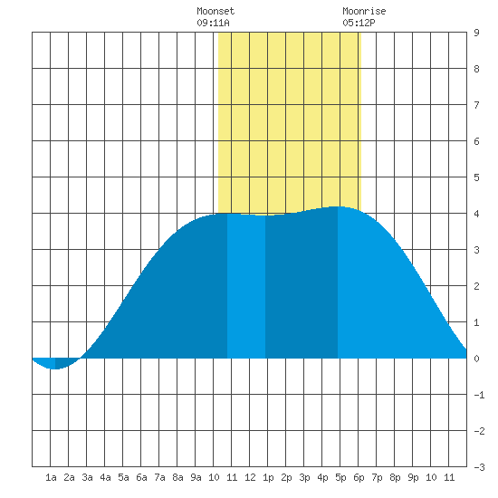 Shemya Island tide chart for Tuesday, December 6, 2022
