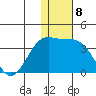 Shemya Island tide chart for Thursday, December 8, 2022