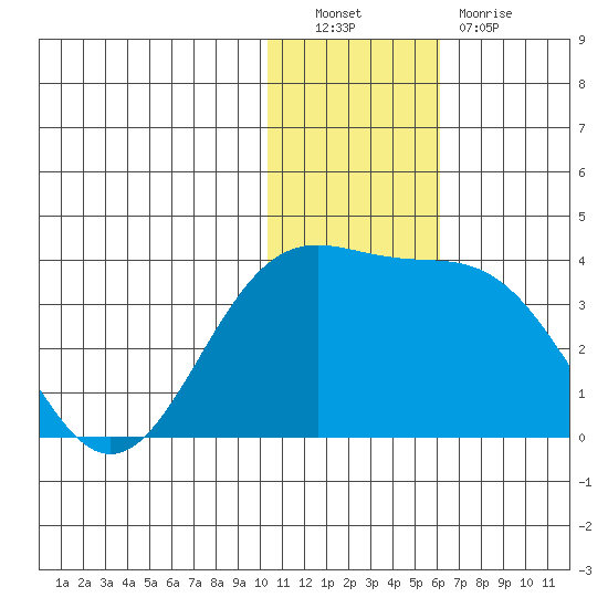 Shemya Island tide chart for Friday, December 9, 2022