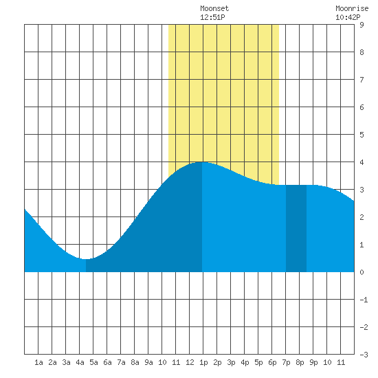 Shemya Island tide chart for Tuesday, January 10, 2023