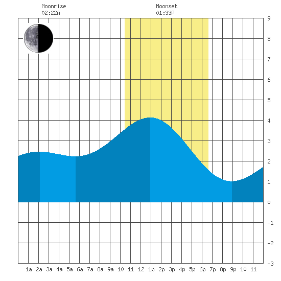Shemya Island tide chart for Saturday, January 14, 2023