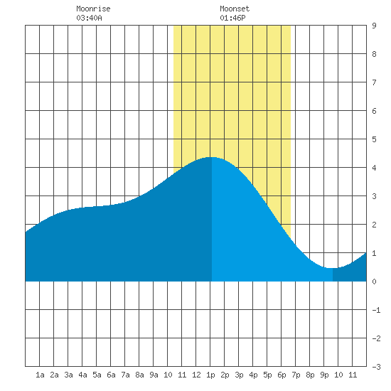 Shemya Island tide chart for Sunday, January 15, 2023