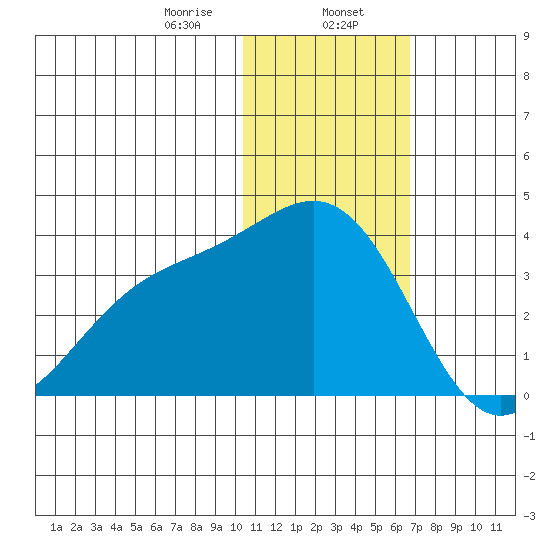 Shemya Island tide chart for Tuesday, January 17, 2023