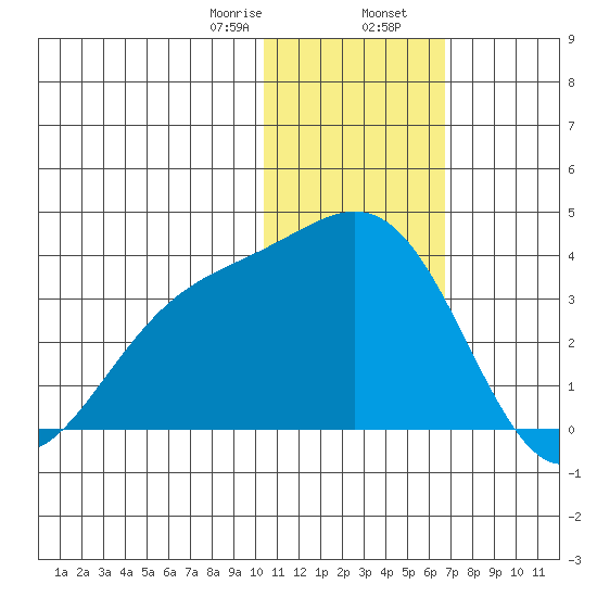 Shemya Island tide chart for Wednesday, January 18, 2023