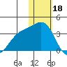 Shemya Island tide chart for Wednesday, January 18, 2023