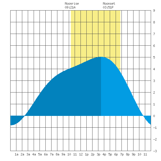 Shemya Island tide chart for Thursday, January 19, 2023
