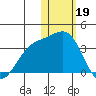 Shemya Island tide chart for Thursday, January 19, 2023