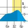 Shemya Island tide chart for Sunday, January 1, 2023