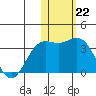 Shemya Island tide chart for Sunday, January 22, 2023