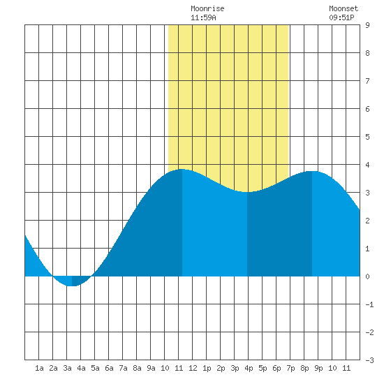 Shemya Island tide chart for Monday, January 23, 2023