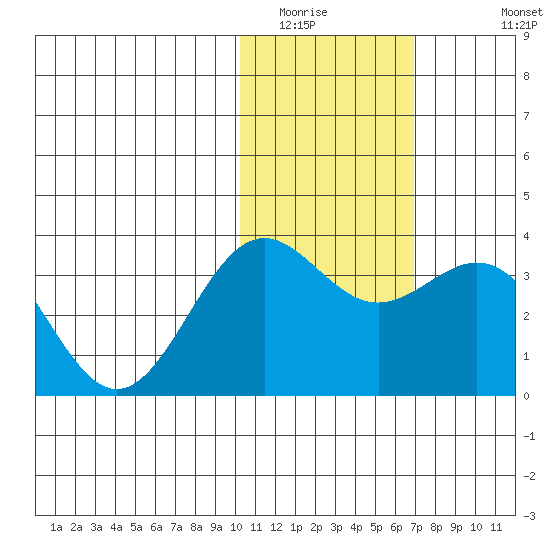 Shemya Island tide chart for Tuesday, January 24, 2023