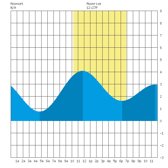 Shemya Island tide chart for Wednesday, January 25, 2023