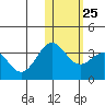 Shemya Island tide chart for Wednesday, January 25, 2023