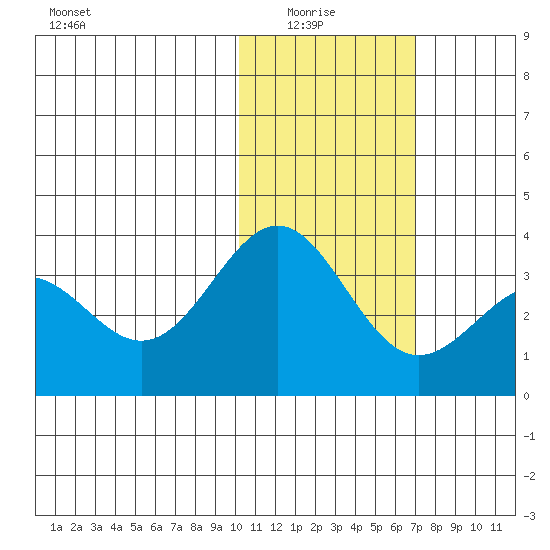 Shemya Island tide chart for Thursday, January 26, 2023