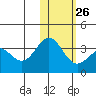 Shemya Island tide chart for Thursday, January 26, 2023