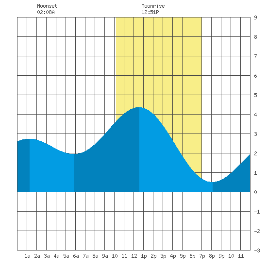 Shemya Island tide chart for Friday, January 27, 2023