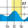 Shemya Island tide chart for Friday, January 27, 2023