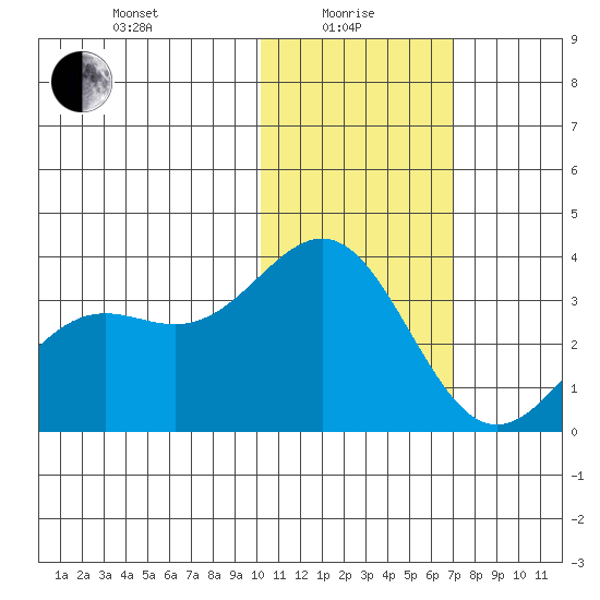 Shemya Island tide chart for Saturday, January 28, 2023