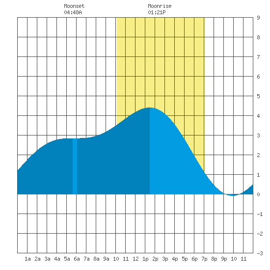 Shemya Island tide chart for Sunday, January 29, 2023